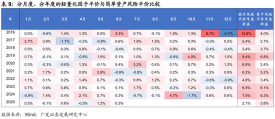 廣發(fā)證券：用宏觀因子穿透資產(chǎn)  第39張