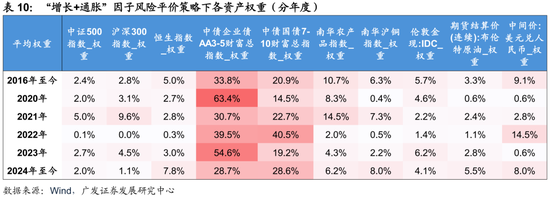 廣發(fā)證券：用宏觀因子穿透資產(chǎn)  第41張