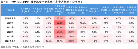 廣發(fā)證券：用宏觀因子穿透資產(chǎn)  第46張