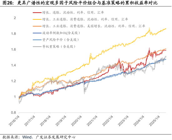 廣發(fā)證券：用宏觀因子穿透資產(chǎn)  第47張