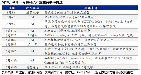 興證策略：當前科技板塊整體仍處于高性價比區(qū)間，以AI產(chǎn)業(yè)鏈為抓手，關(guān)注上游算力自主可控與中下游應用創(chuàng)新  第10張