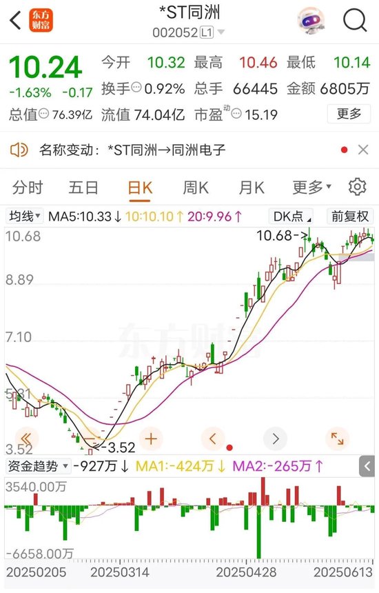 002052，將“摘星脫帽”，明天停牌  第1張