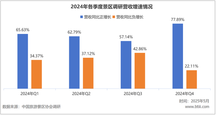 游客量增長越多，國內(nèi)景區(qū)反而越賠錢了  第5張