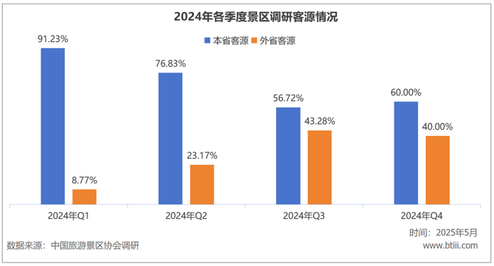 游客量增長越多，國內(nèi)景區(qū)反而越賠錢了  第6張