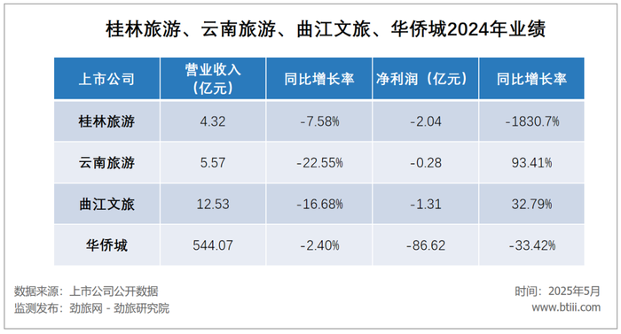 游客量增長越多，國內(nèi)景區(qū)反而越賠錢了  第7張