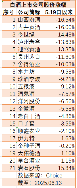 新禁酒令后7家白酒股跌超10%，加速趕底是歷史性機(jī)會嗎  第2張