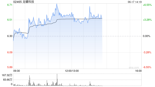 龍?bào)纯萍嘉缜皾q超4% 固態(tài)電池產(chǎn)業(yè)化進(jìn)程呈加速趨勢  第1張