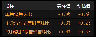 美國零售銷售連續(xù)第二個(gè)月下滑 關(guān)稅和財(cái)務(wù)擔(dān)憂抑制消費(fèi)  第2張