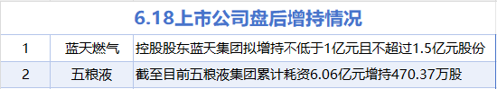 6月18日增減持匯總：藍天燃氣等2股增持 邁普醫(yī)學(xué)等13股減持（表）  第1張