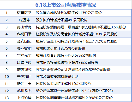 6月18日增減持匯總：藍天燃氣等2股增持 邁普醫(yī)學(xué)等13股減持（表）  第2張
