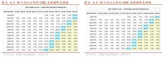 招商宏觀：平淡FOMC之外的兩條線索  第3張