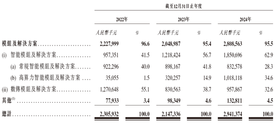 美格智能，遞交IPO招股書，擬赴香港上市 | A股公司香港上市  第4張