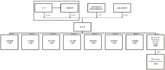 美格智能，遞交IPO招股書，擬赴香港上市 | A股公司香港上市  第6張