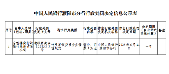 臺前德商村鎮(zhèn)銀行被罰4萬元：違反反假貨幣業(yè)務管理規(guī)定  第1張