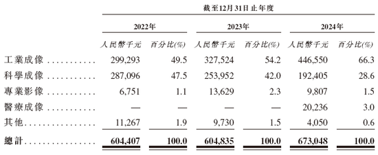 長光辰芯，來自吉林長春，全球領(lǐng)先的高性能CMOS傳感器提供商，遞交IPO招股書，擬赴香港上市  第6張