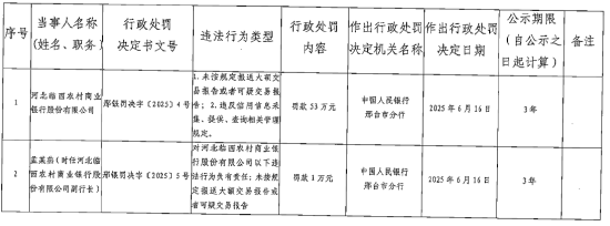 河北臨西農(nóng)村商業(yè)銀行被罰53萬元：未按規(guī)定報送大額交易報告或者可疑交易報告  第1張
