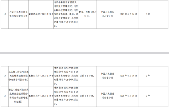 河北元氏農(nóng)村商業(yè)銀行被罰140.7萬元：違反金融統(tǒng)計(jì)管理規(guī)定、賬戶管理規(guī)定等  第1張