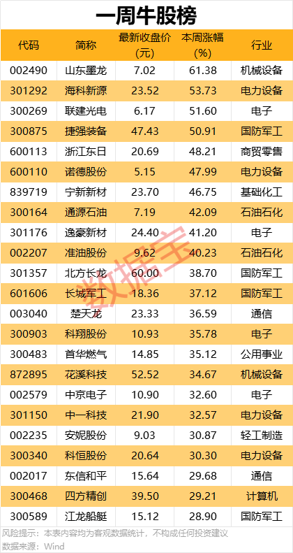 一周牛熊股出爐，這些股遭機構(gòu)大幅凈賣出  第1張