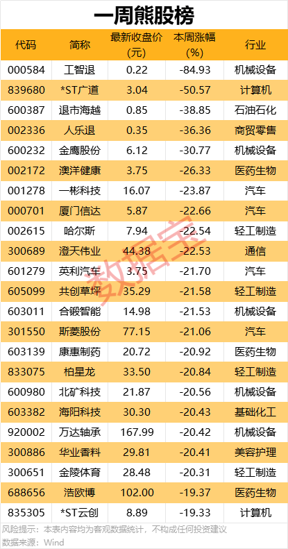 一周牛熊股出爐，這些股遭機構(gòu)大幅凈賣出  第2張