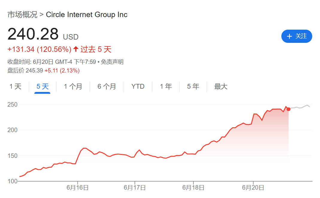 Circle股價飆升675%背后：穩(wěn)定幣重塑支付版圖，亞馬遜、銀行、Visa上演“三國殺”  第1張