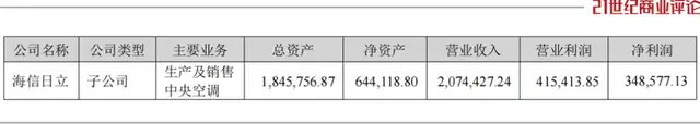 920億海信家電，女掌門謀局空調(diào)  第5張