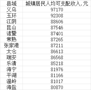 中國縣域城鎮(zhèn)居民人均收入十強：義烏9.7萬，超一線城市  第1張