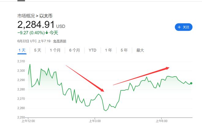 美國轟炸伊朗沖擊加密市場！以太坊一度跌7%，比特幣堅(jiān)挺  第2張