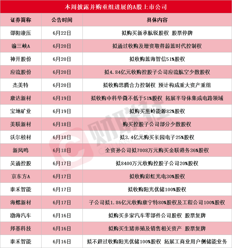 龍頭6連板 本周披露并購重組進展的A股名單一覽  第1張