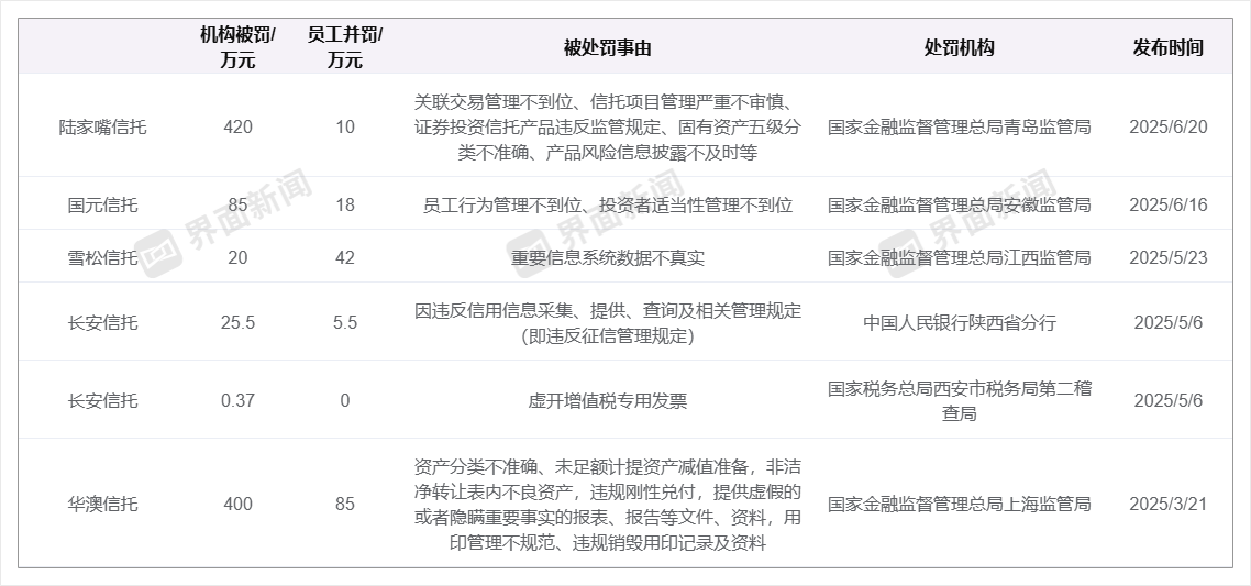 年內(nèi)信托業(yè)罰單規(guī)模已破千萬，業(yè)務(wù)創(chuàng)新迎破局  第1張