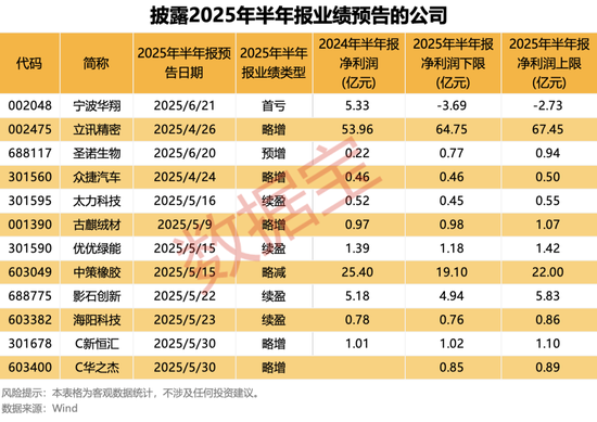 半年報搶先看，最高凈利增330%+！國家藥監(jiān)局重磅舉措，潛在受益股一覽  第1張