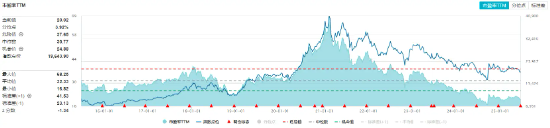 吃喝板塊震蕩尋底，食品ETF（515710）跌近1%！機構(gòu)：白酒板塊或已具備長期投資價值  第2張