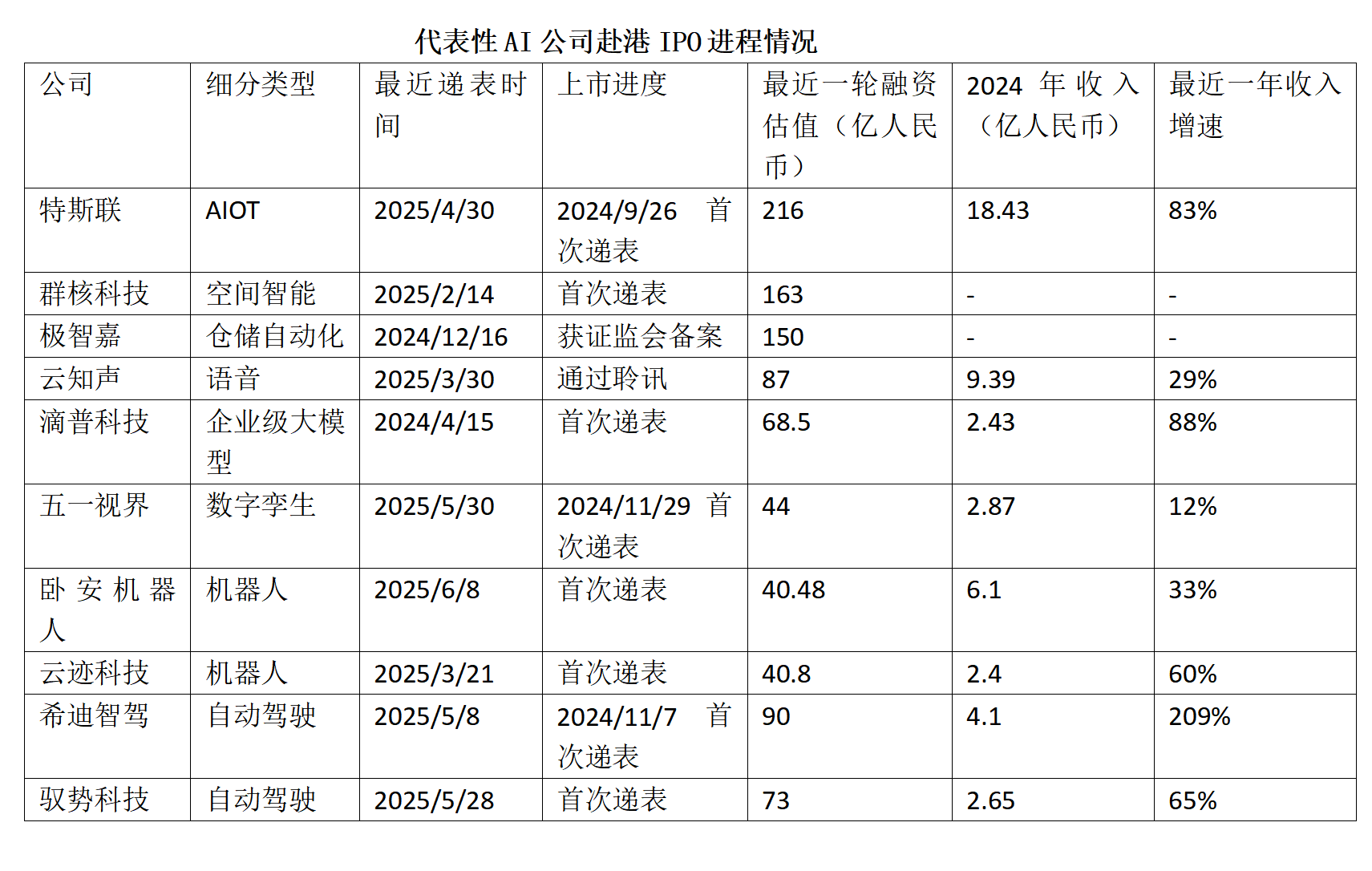 特斯聯(lián)、群核科技等AI公司IPO提速：誰將成今年港股最大標(biāo)的？  第1張