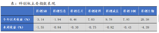 華安基金科創(chuàng)板ETF周報(bào)：陸家嘴論壇釋放重磅信號(hào)，科創(chuàng)板第五套標(biāo)準(zhǔn)重啟  第1張