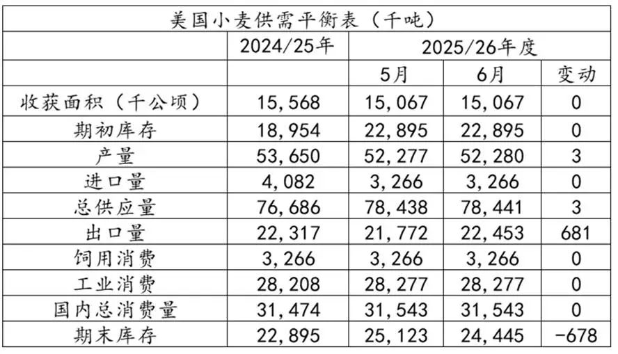 小麥價(jià)格繼續(xù)走高？全球預(yù)期去庫，國內(nèi)政策托底！  第4張