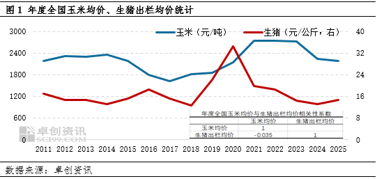 2025年國內(nèi)或呈現(xiàn)生豬均價弱、玉米均價強的運行趨勢  第3張