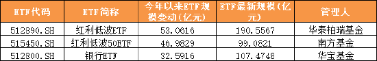 2025年上半年單只ETF規(guī)模增長(zhǎng)TOP50榜單：寬基指數(shù)、黃金與港股主題、債券類“受寵”(附圖)  第6張