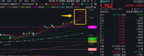 英偉達市值重回全球第一，算力即戰(zhàn)力！銀行漲聲不斷，銀行ETF（512800）強勢7連陽，連續(xù)刷新上市新高！  第2張