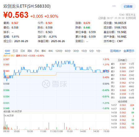 國產(chǎn)芯片突破！龍芯中科漲超13%！算力硬件大漲，硬科技寬基——雙創(chuàng)龍頭ETF（588330）盤中漲超1.4%交投火熱  第1張