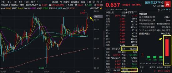 國防軍工局部高溫，內(nèi)蒙一機、際華集團漲停！512810五連漲，收盤價創(chuàng)7個月新高，換手率繼續(xù)領跑  第2張