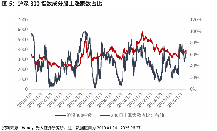 【光大金工】市場(chǎng)仍待上攻合力——金融工程市場(chǎng)跟蹤周報(bào)20250629  第7張