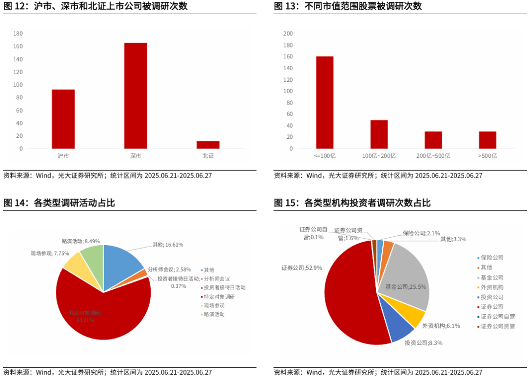 【光大金工】市場(chǎng)仍待上攻合力——金融工程市場(chǎng)跟蹤周報(bào)20250629  第13張