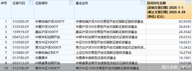 公募“中考”揭榜：分紅總額1274億！ETF包攬前三，債基仍是主力  第1張
