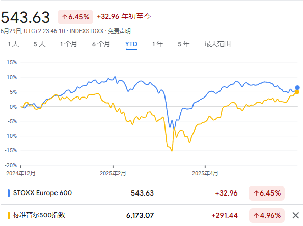 歷史新高的美股，正在考驗(yàn)投資者對(duì)歐股的信仰  第1張