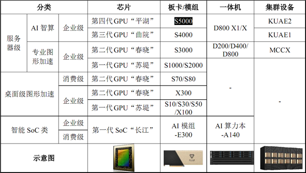 摩爾線程IPO上市獲受理：未發(fā)布新品對(duì)標(biāo)H100  第3張