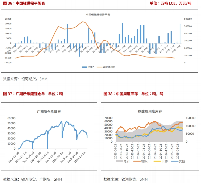 【鋰半年報(bào)】反彈延緩產(chǎn)能出清 鋰價(jià)繼續(xù)尋底  第19張
