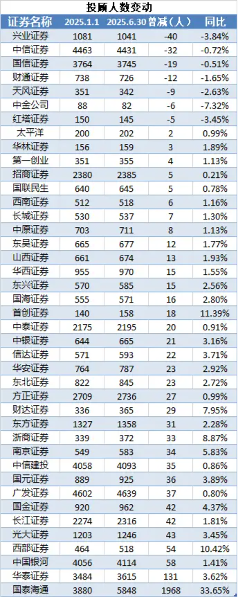 三年來首降！保代江湖洗牌加速 東方證券、東興證券保代減員比例超10%  第2張