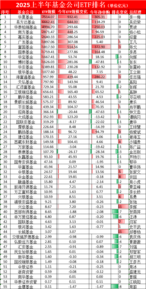 華寶基金ETF排名從第6降至第8，規(guī)模半年僅增54億在十大ETF管理人中倒數(shù)第一，信創(chuàng)ETF跑輸基準  第1張