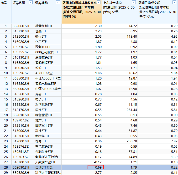 華寶基金ETF排名從第6降至第8，規(guī)模半年僅增54億在十大ETF管理人中倒數(shù)第一，信創(chuàng)ETF跑輸基準  第2張